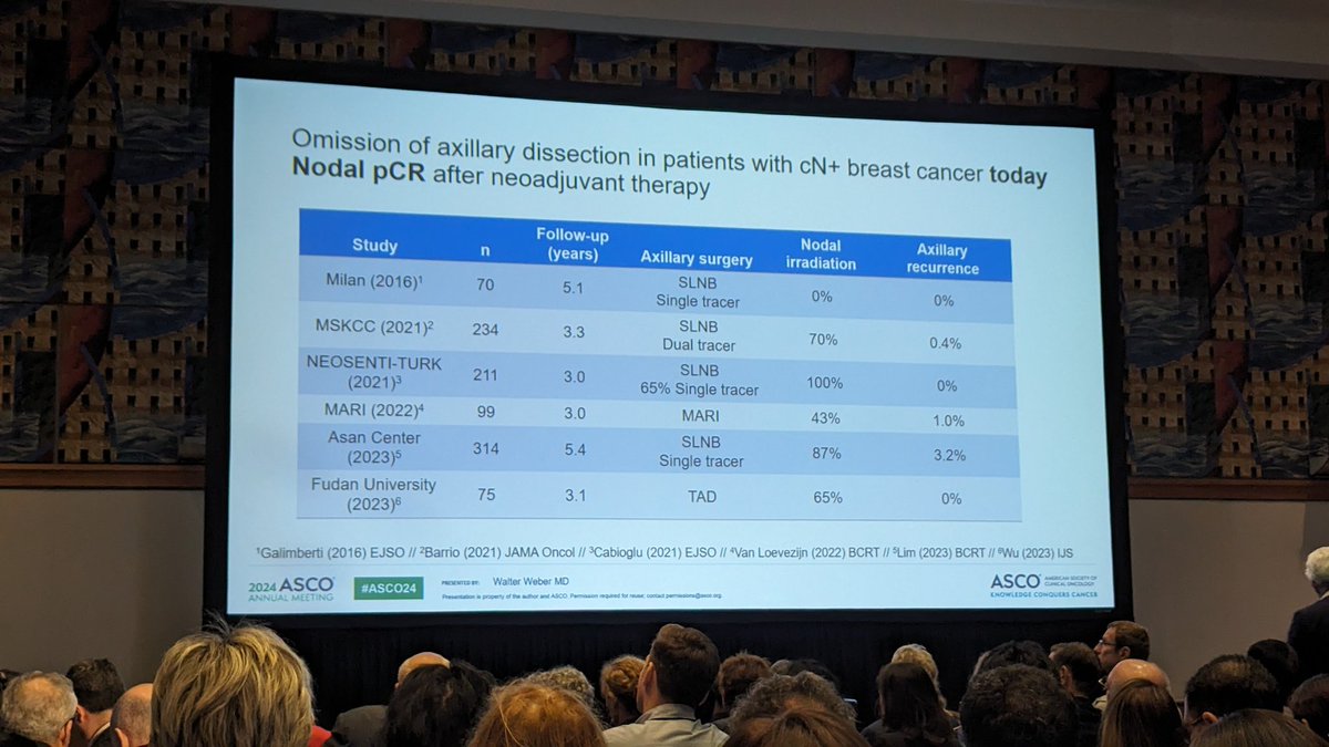 Safely de-escalating axillary intervention, even in setting of cN+, is highly important for our pts' QoL, reducing their risk of lymphoedema. Look forward to future studies of head to head ax RT vs ax surg.

#ASCO24 #bcsm  #survivorship