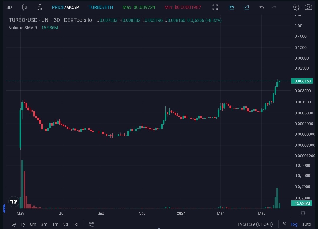 Take a look at the log chart.

Toad is just getting started.

'$1 isn't a dream. It could be reality. '

$TURBO #TurboToad #TurboCoin #Bullrun #Ai #Memecoin #1000x