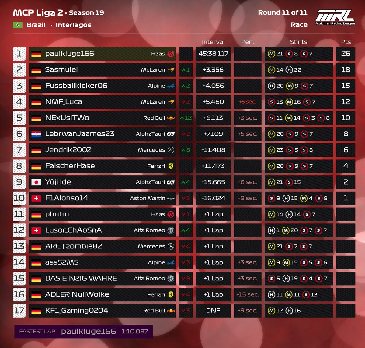 MulchianRL's tweet photo. 🇧🇷Crossplay-Ligen (Mittwoch &amp; Samstag) ERGEBNISSE - Rennen 11 von 11 🏁 

Mittwoch:        
MCP-Liga 1⃣🥇RedFire 
MCP-Liga 2⃣🥇@MRL_Paul45

Samstag:
SCP-Liga 1⃣🥇@flo_mcl60b
SCP-Liga 2⃣🥇Gamerbro

#MRL
@F1 
@EASPORTSF1 https://t.co/0F7Am15UI9