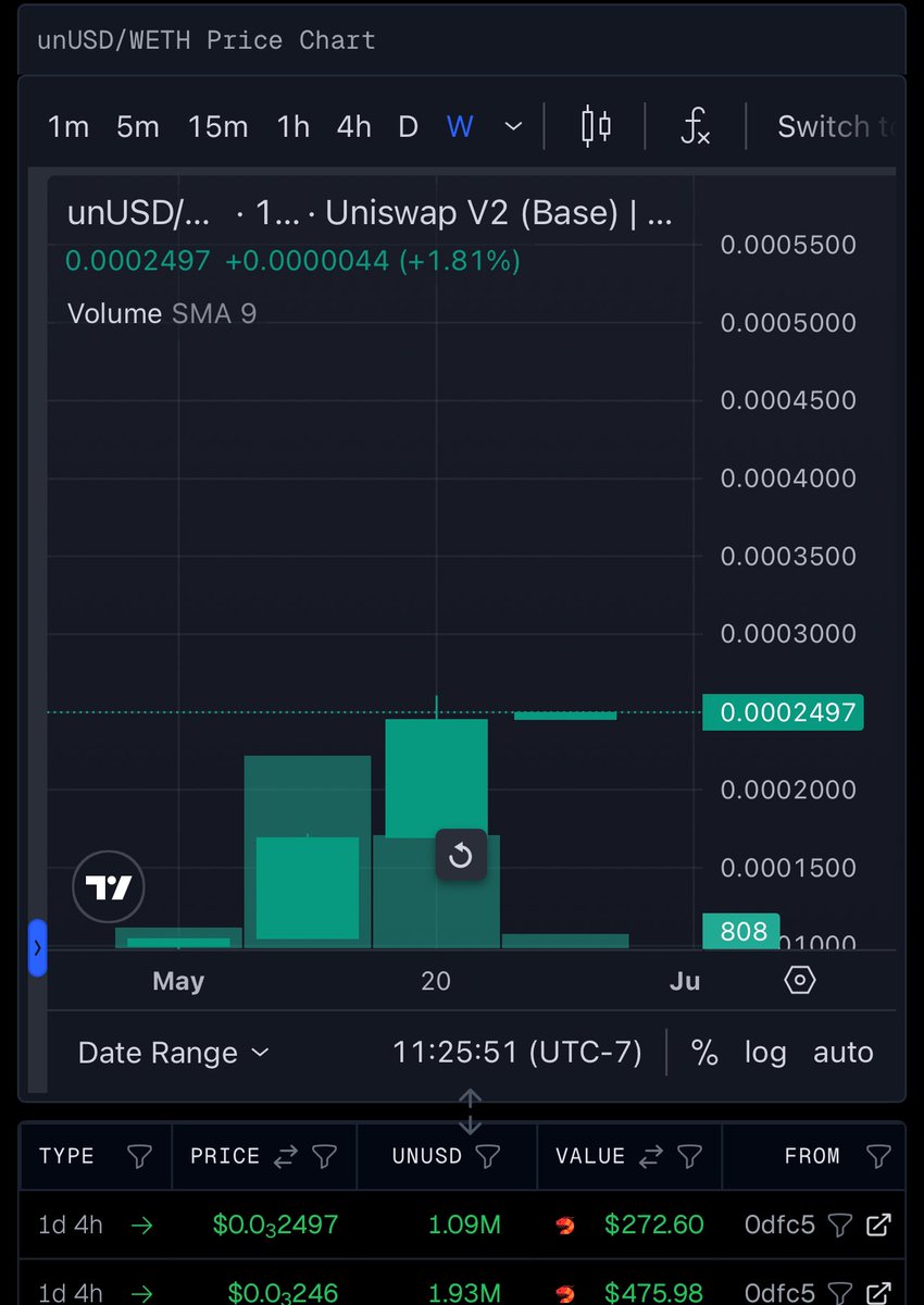If you aren’t buying $UnUSD (<a href="/unFedRes/">unFederal Reserve</a> ) then wtf are you even doing?