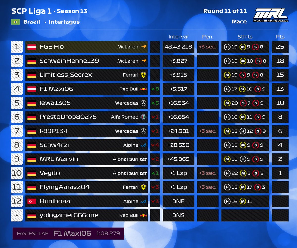 MulchianRL's tweet photo. 🇧🇷Crossplay-Ligen (Mittwoch &amp; Samstag) ERGEBNISSE - Rennen 11 von 11 🏁 

Mittwoch:        
MCP-Liga 1⃣🥇RedFire 
MCP-Liga 2⃣🥇@MRL_Paul45

Samstag:
SCP-Liga 1⃣🥇@flo_mcl60b
SCP-Liga 2⃣🥇Gamerbro

#MRL
@F1 
@EASPORTSF1 https://t.co/0F7Am15UI9