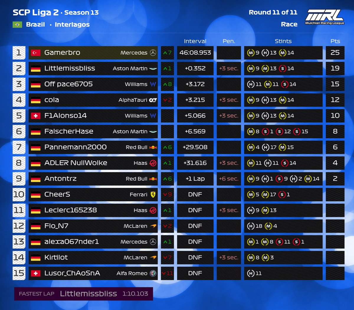 🇧🇷Crossplay-Ligen (Mittwoch &amp; Samstag) ERGEBNISSE - Rennen 11 von 11 🏁 

Mittwoch:        
MCP-Liga 1⃣🥇RedFire 
MCP-Liga 2⃣🥇<a href="/MRL_Paul45/">Paul</a>

Samstag:
SCP-Liga 1⃣🥇<a href="/flo_mcl60b/">PGR Flo</a>
SCP-Liga 2⃣🥇Gamerbro

#MRL
<a href="/F1/">Formula 1</a> 
<a href="/EASPORTSF1/">EA SPORTS F1</a>