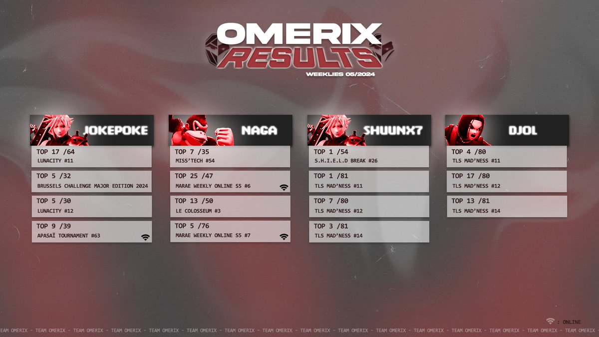 |THREAD] 

Voici les résultats de nos joueurs durant le mois de mai ! Bravo a <a href="/_JokePoke/">OX | JokePoke</a>, Naga, <a href="/Shuunx7/">OX|Saad 🇲🇦🇵🇸🐺</a> et <a href="/Djol_ssbu/">OX | Djol ▶️ Bonheur</a> pour leurs constances et leurs résultats !