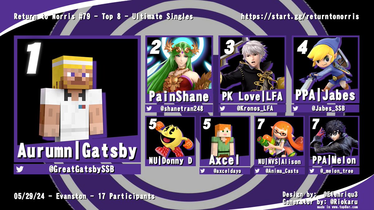Northwestern Esports (@nuesports) on Twitter photo Congrats to <a href="/GreatGatsbySSB/">Gatsby</a> for winning Return to Norris #79! Thank you to everyone who's attended this year and we'll see you in the fall!
2. <a href="/shanetran248/">PainShane</a>
3. <a href="/Kronos_LFA/">LFA 🌻 PK Love</a>
4. <a href="/Jabes_SSB/">PPA | Jabes</a>
5. Donny D / <a href="/axceldayo/">Axcel</a>
7. <a href="/Anima_Casts/">Alison</a> / @_melon_tree Congrats to <a href="/GreatGatsbySSB/">Gatsby</a> for winning Return to Norris #79! Thank you to everyone who's attended this year and we'll see you in the fall!
2. <a href="/shanetran248/">PainShane</a>
3. <a href="/Kronos_LFA/">LFA 🌻 PK Love</a>
4. <a href="/Jabes_SSB/">PPA | Jabes</a>
5. Donny D / <a href="/axceldayo/">Axcel</a>
7. <a href="/Anima_Casts/">Alison</a> / @_melon_tree