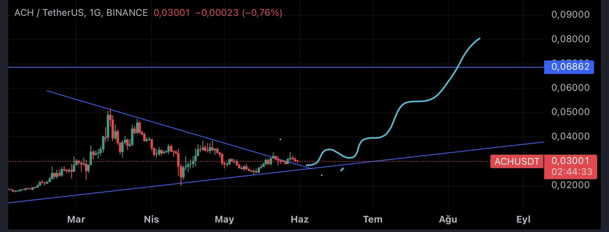 $ACH  seems to have completed her RETEST and is focused on the goal with an open mind.. 

$ACH, RETEST'ini tamamlamış görünüyor ve tam anlamıyla  hedefe odaklanmış durumda..

You can support by retweeting and liking
#BITCOIN #ACH 
$Ach #ethereum #coin #binance #mexc #BitgetSpot