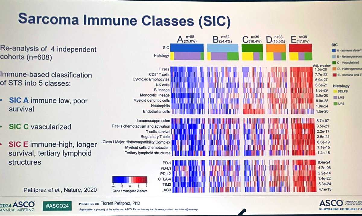 Samantha Armstrong (@samarmstrongmd) on Twitter photo Great talk by <a href="/petitprez_f/">Florent Petitprez</a> on predictive IO biomarkers in #sarcoma at #ASCO24
❌TMB is impractical
❌MMRd is impractical
⁉️PD-L1 needs to be validated
❗️Histotype matters, but only part of the story
‼️Tumor microenviroment is the future: TLS, SICs, Treg cells Great talk by <a href="/petitprez_f/">Florent Petitprez</a> on predictive IO biomarkers in #sarcoma at #ASCO24
❌TMB is impractical
❌MMRd is impractical
⁉️PD-L1 needs to be validated
❗️Histotype matters, but only part of the story
‼️Tumor microenviroment is the future: TLS, SICs, Treg cells