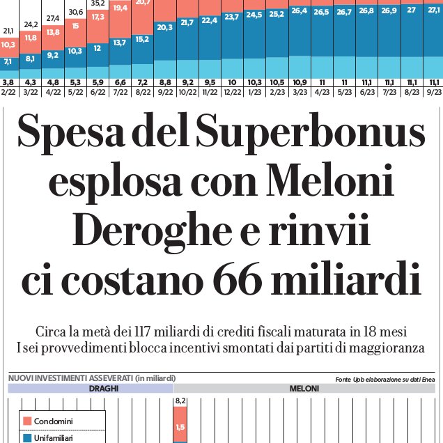 Informiamo gli amici di #PrimaDiDomani che durante il Governo #Conte e perfino nel Governo #Draghi non vi è traccia di 'buchi di bilancio'. Il 'buco' è comparso col Governo #Meloni. Se n'è accorta pure LaRepubblica. E a Bruxelles studiano come implementare la misura in UE 🇪🇺