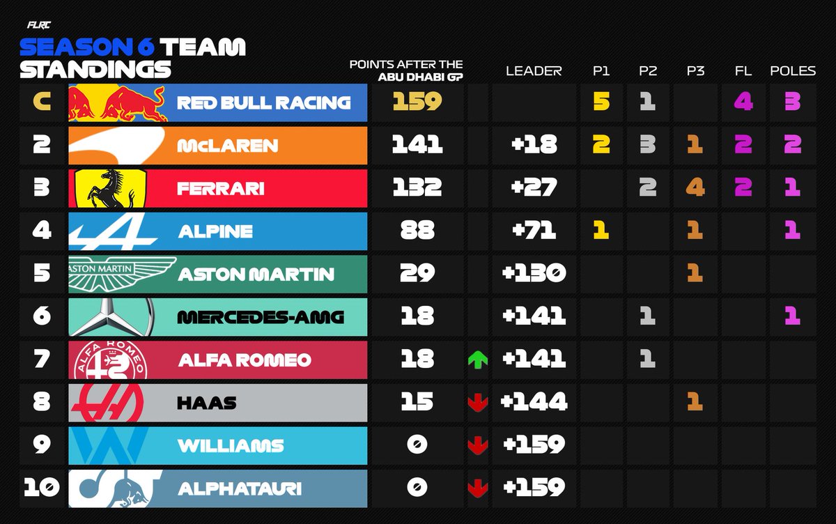 FutureLegendsRC's tweet photo. The last tier 2 race has happened, and here are the results.
Sharky winning the WDC!
Antoine taking 2nd place and Ayela secures 3th place at the end!
Red Bull wins the WCC by just 18 points!
Follow💚 and repost🔄 https://t.co/DjLlg3Ibqr
