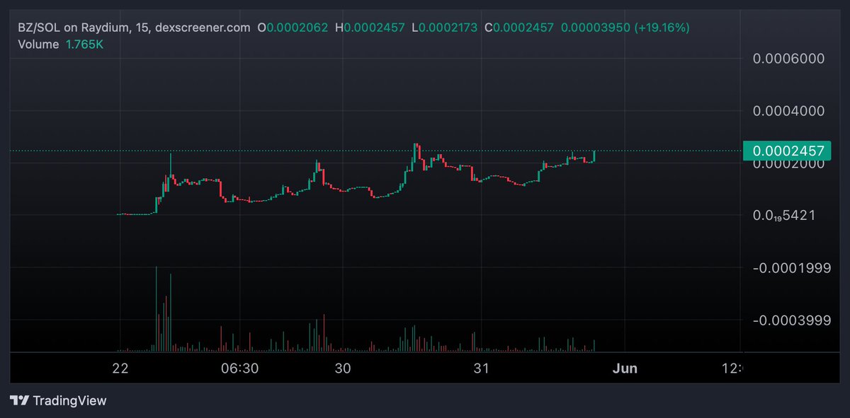 100m mc token tweeting about $BZ that sits on a nice 200k floor?