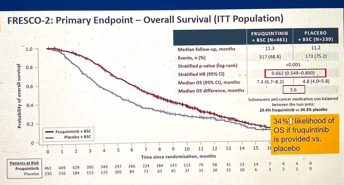 to_be_elizabeth's tweet photo. #ASCO24
📌New Drugs in Oncology ➡️ Fruquitinib in #advancedCRC
results ➡️ #FRESCO2
mOS 7.4 vs 4.8m HR 0.66
@CathyEngMD
@OncoAlert https://t.co/GVDTn2024Z