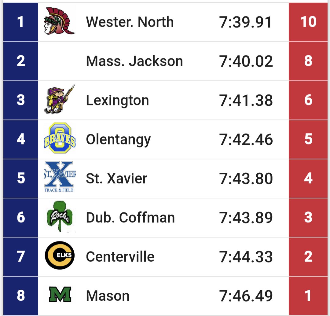 St. Xavier Track & Field tweet media