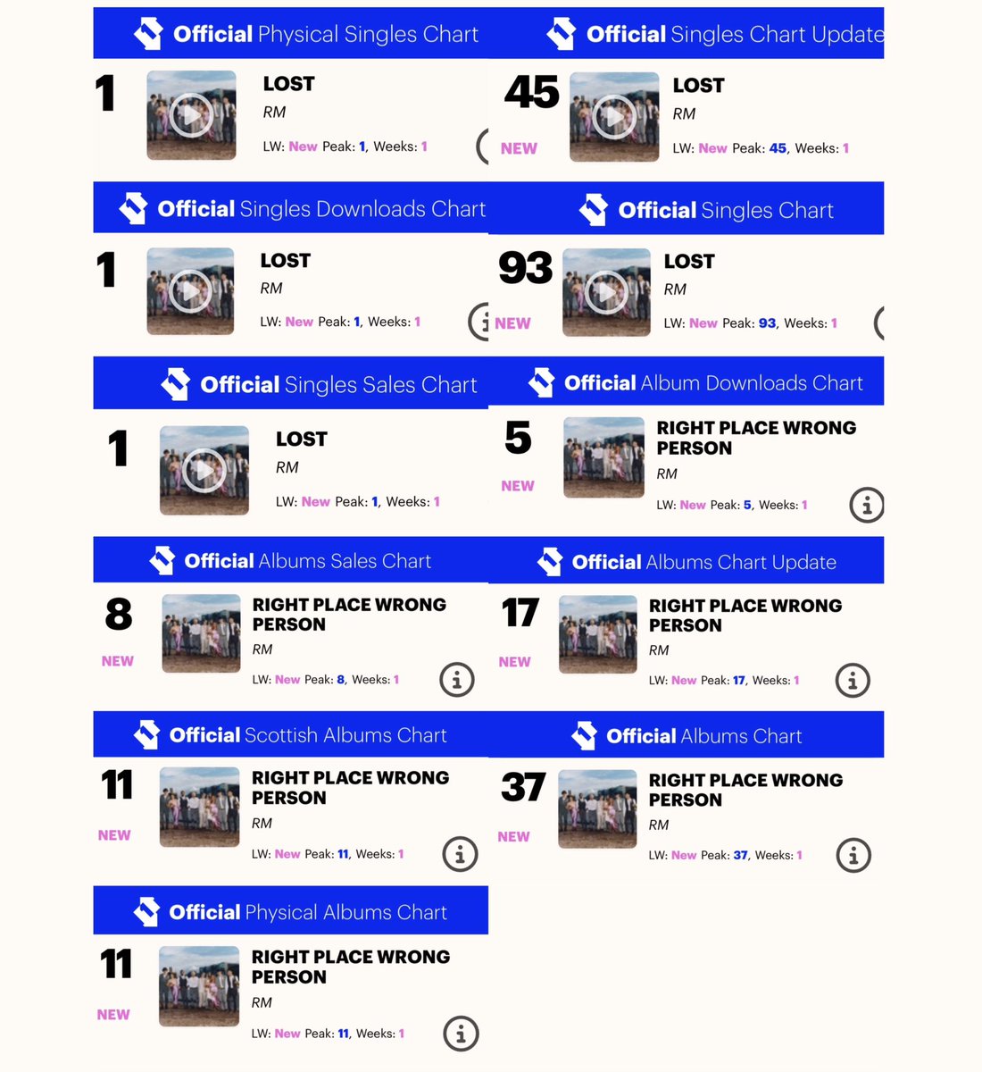 sevenrchive's tweet photo. NAMJOON’s ‘RPWP’ and ‘LOST!’ debuts on UK Official Chart: 

SINGLES CHART:
#1. Physical Singles Chart 
#1. Singles Downloads Chart 
#1. Singles Sales Chart 
#45. Singles Chart Update 
#93. Singles Top 100 Chart 

ALBUMS CHART: 
#5. Albums Downloads Chart 
#8. Albums Sales Chart 
#11. Scottish Albums Chart 
#11. Physical Albums Chart 
#17. Albums Chart Update 
#37. Albums Top 100 Chart

CONGRATULATIONS RM
CONGRATULATIONS NAMJOON 
#LOST_onUKOfficial
#RM_UKDebut