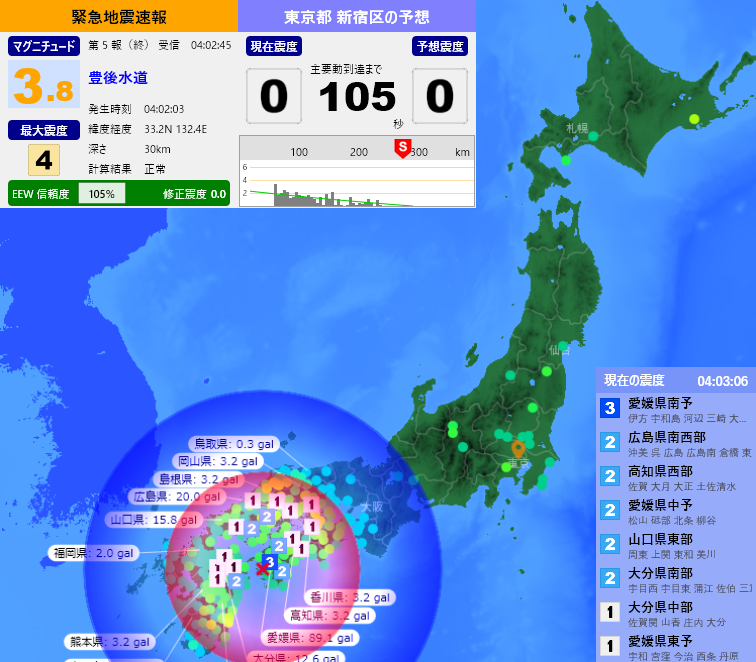 EqAlarm's tweet photo. [緊急地震速報] 04:03:11現在
第5報(終) 予報
発生時刻：04:02:03
震央情報：豊後水道
震源情報：33.2N 132.4E 30km
地震規模：M3.8 最大震度：4
予想震度：0.0 猶予時間：あと101秒 https://t.co/gWKN5YUMVH