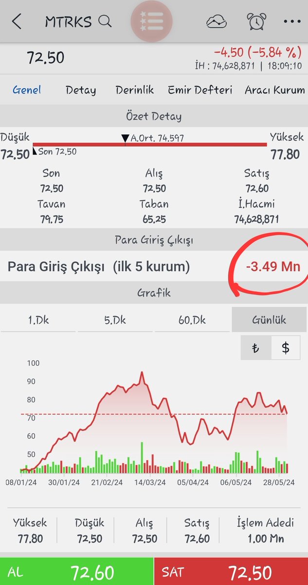 #mtrks Kapanış Bugün hisse +%1 üzerine çıksa da Bankof'un tek başına sattığı 191 bin lotu anca ilk beş kurum 193 bin alarak karşılamaya çalıştı. Ky adına çok kötü bir gündü. Çarşamba %8,5 satıcılı ardından dünkü %5 alıcılı kapatması bir nebze nefes oldu dense de bugün delirtti.