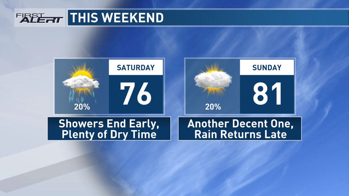 Most of the weekend will be dry, with only a slight chance for some showers and storms. I would not change any plans just keep the First Alert Weather App handy to check Pinpoint Doppler Radar.