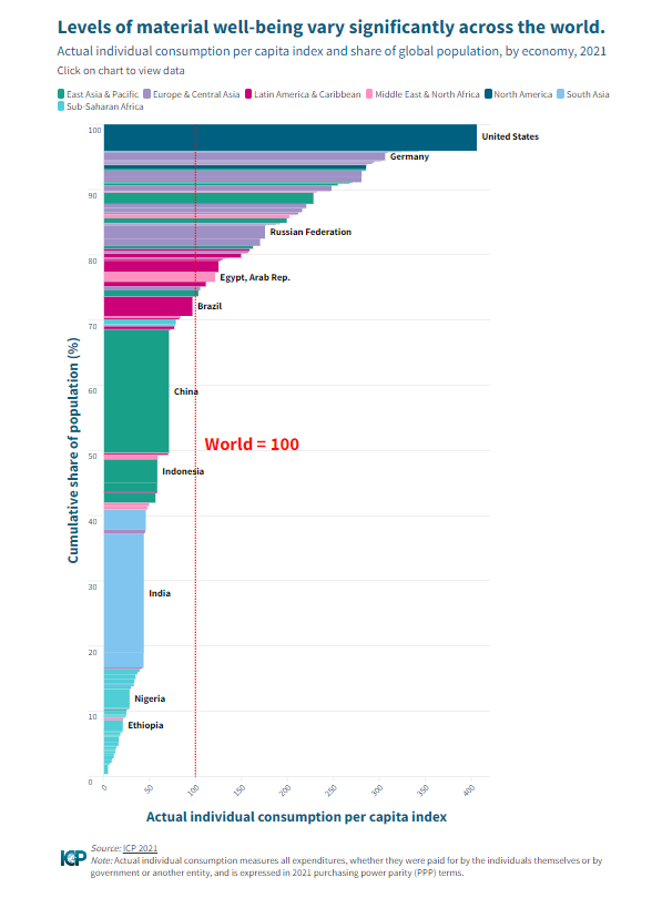 This graph will feature in the Economics and Marginalia links later today, but I can't wait to share it.

Astonishing how far ahead the US is, and how far behind most of Africa is.