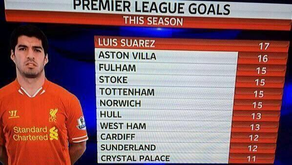 LFC_ERYAN's tweet photo. Luis Suarez 13/14 was just a one of a kind season from a player in premier league history https://t.co/ddjp2fwLMq