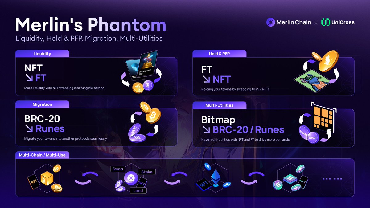 BitmapTech's tweet photo. This is for Merlin Phatom. Yes it's here.
1. NFT <-> FT. No dilution for previous assets.
2. 1 for 1, completely fair for all holders.
3. Instant swap or swap back. You can choose to keep NFT or FT at anytime.
4. No dilution. No new assets. More Liquidity. More Utilities. https://t.co/FvYLS1BbcL