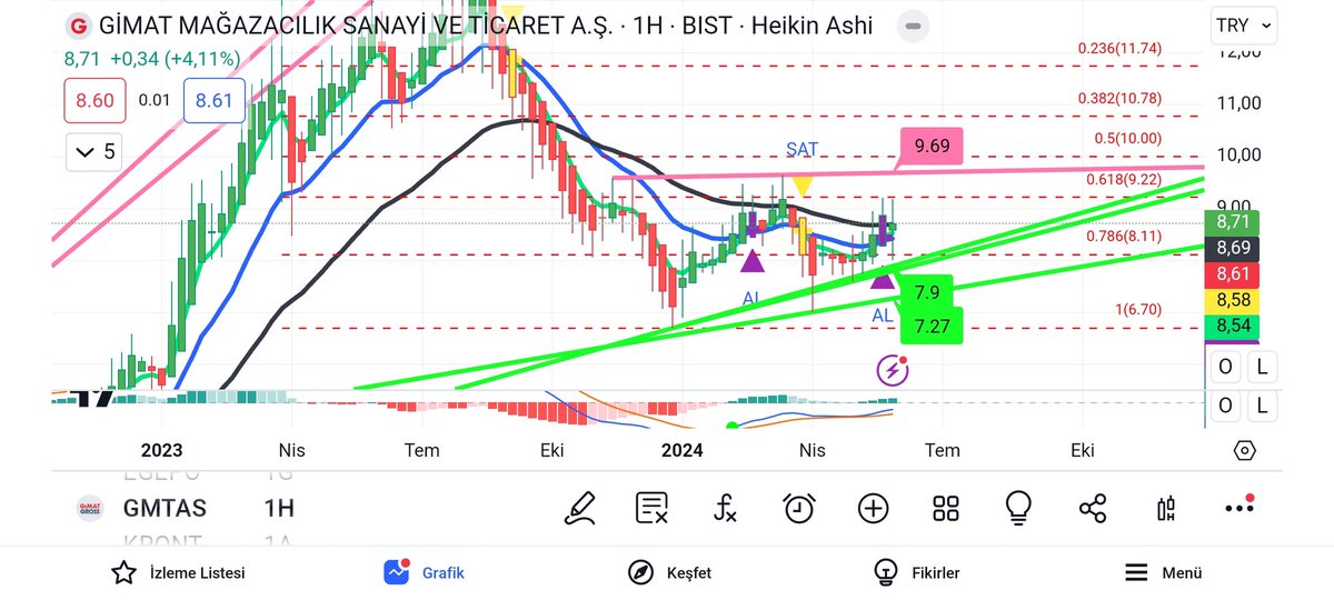 #gmtas 8.70 bir türlü kırılamadı kırılırsa önü açılır ytd