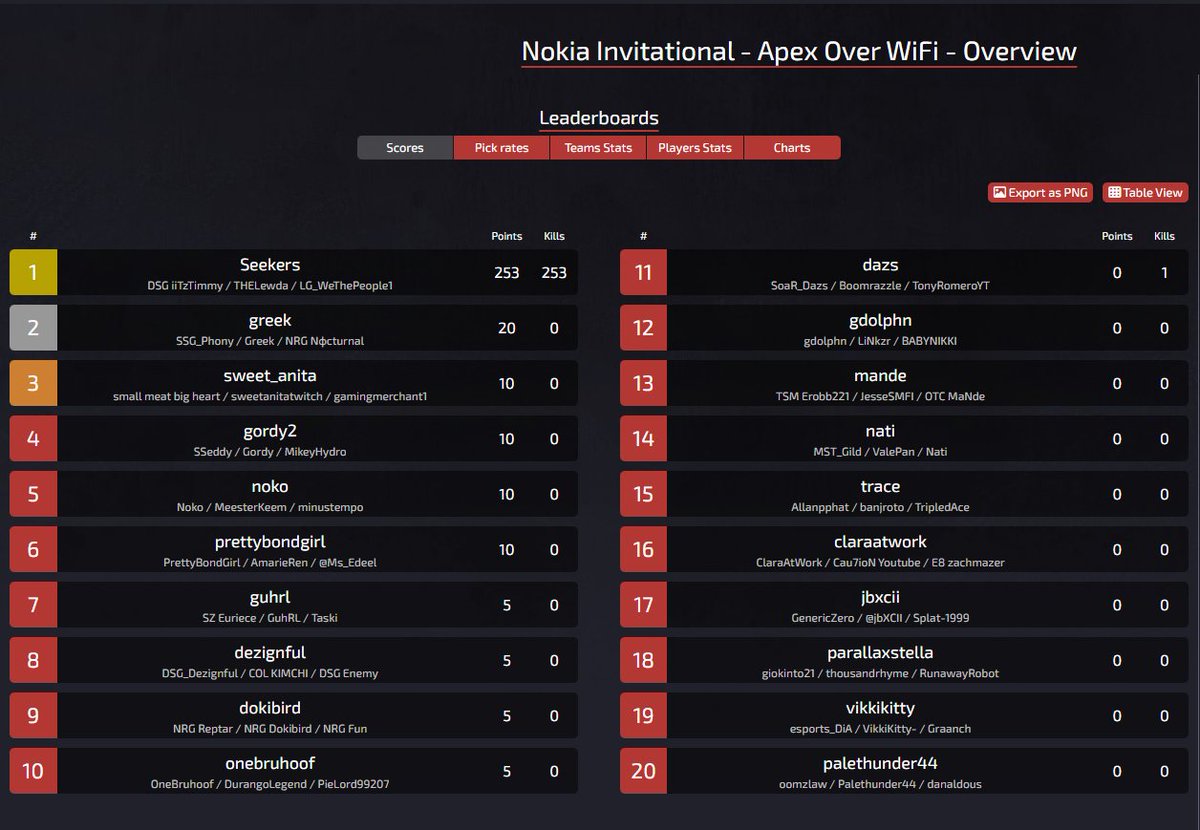 Won the Nokia Invitational Charity Tournament as Hiders #apexoverwifi thank you so much for the invite @Disguised @nokia