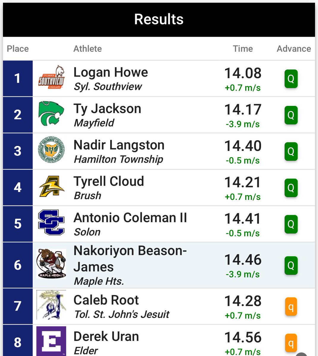 Derek Uran qualifies for the finals of the 110H at the OHSAA State Meet! He will race at 3:30pm tomorrow! Keep it up, Derek!