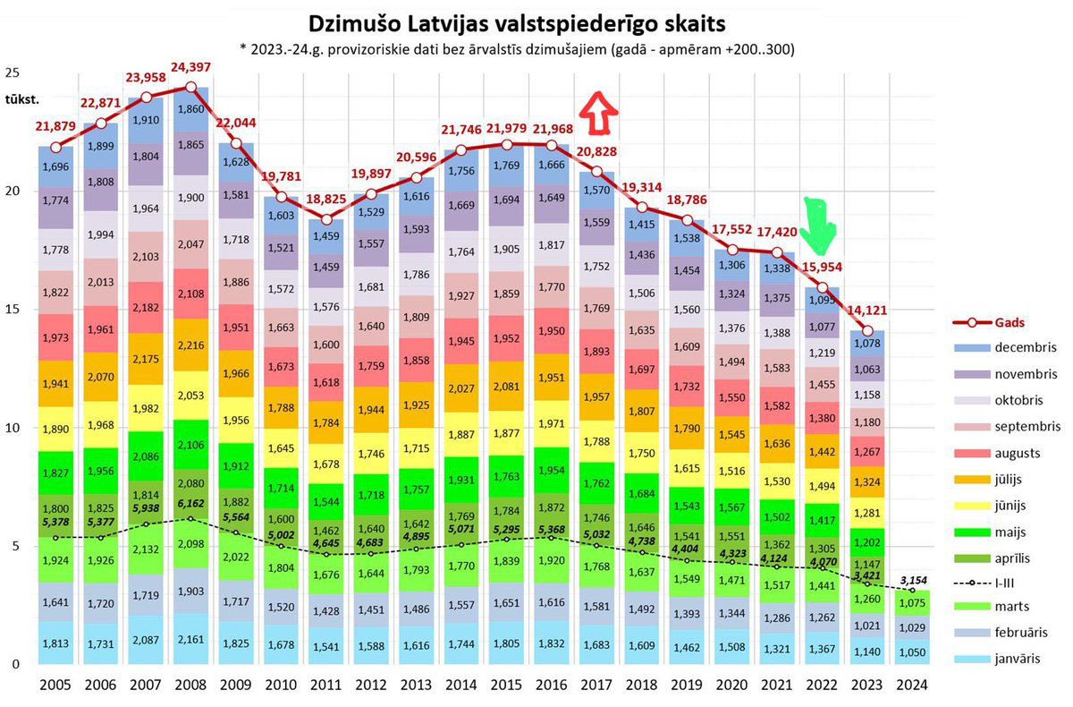 Bērnudārzus šogad beidz bērni, kas dzimuši 2017.gadā un kuru kopējais skaits Latvijā bija 21 tūkstotis. Drīz viņu vietā nāks 2022.g. dzimušie bērni, kuru skaits ir tikai 16 tūkst. jeb par ~1/4 mazāks. Bērnudārziem būs pieaugošas grūtības aizpildīt jaunas grupiņas.