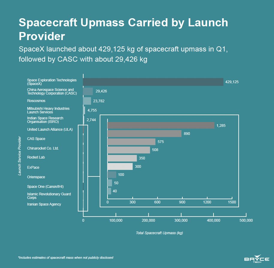 _BryceTech's tweet image. .@SpaceX launched approximately 429,125 kg of spacecraft upmass in Q1 2024, the highest among all providers.

Read more: bit.ly/2xwKd6D

#BryceBriefing #SpaceX #LaunchData