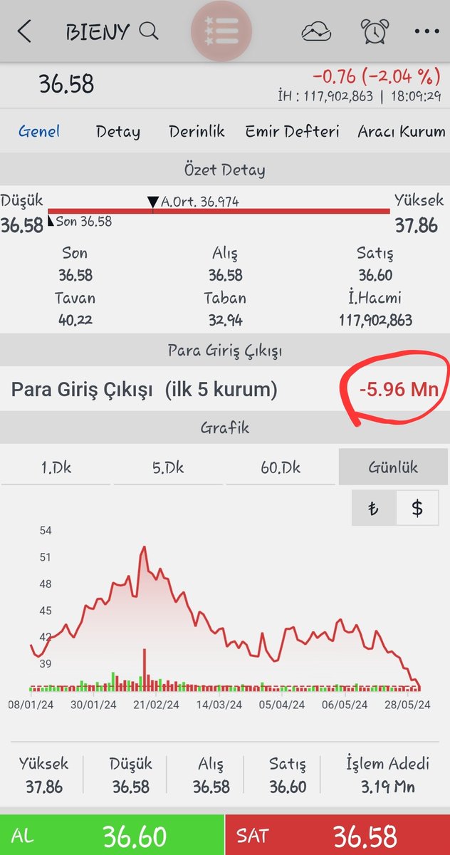 #bieny Kapanış Hisse gün içerisinde 37,86 ve +%1,12 ye kadar çıksa da her zaman ki gibi gel gel yaptı ve yine hissettirmeden yavaş yavaş satış yedi. Ayrıca hisse 5,96 mn para çıkışı ve 17 bin lot satıcılıydı. Günü 36,58 ve -%2 04 satıcılı kapattı. Herkese geçmiş olsun.