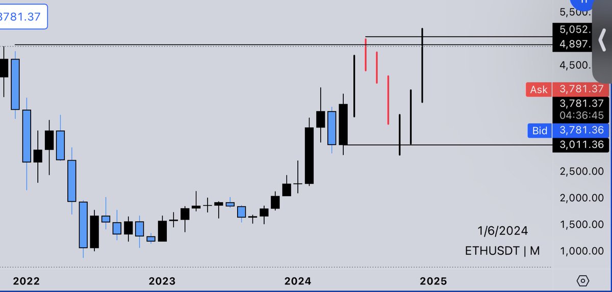 #BTC #ETH  ETH monthly Timeframe forecast. (Expecting next monthly candle OLHC going in to Q3 Candle OHLC 3 month down side to Finish the year of with Q4 distribution before clearing out all the spot bags Q1 2025).