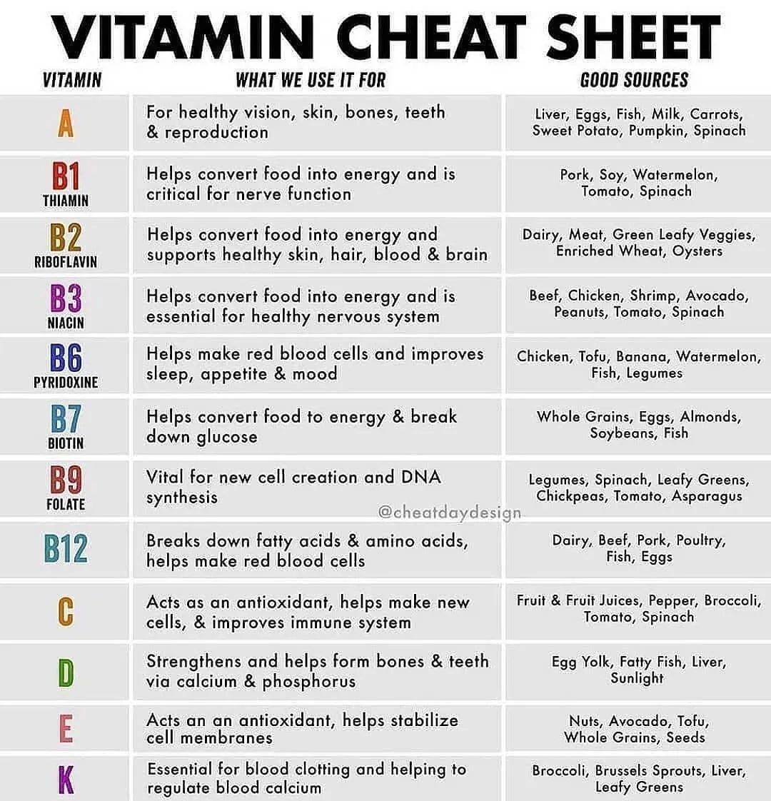 Vitamin Cheat Sheet...