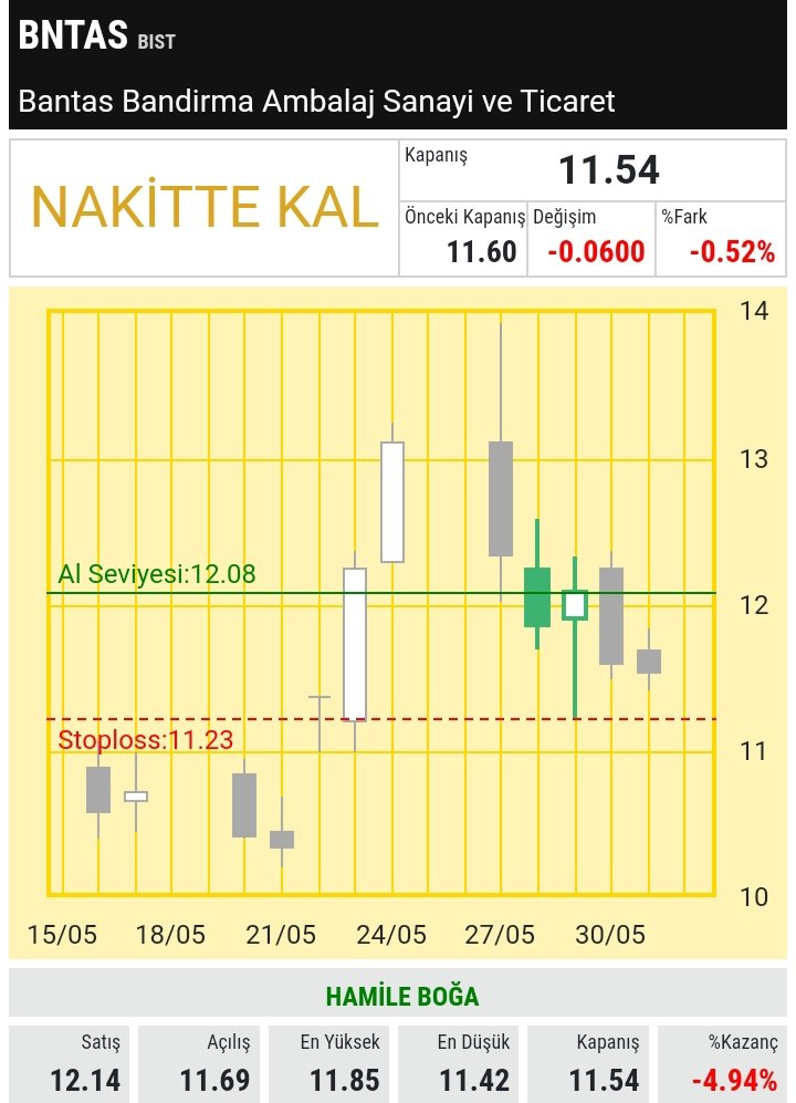 31/05/2024 #BNTAS

➡️Sistemimiz bugün bir NAKİTTE KAL sinyali verdi. Önceki SAT tavsiyesi 3 gün önce  hisse senedi fiyatı 12.14 iken yapılmıştı. O zamandan beri BNTAS %-4.94 düştü.Sistem tarafından belirlenen en son formasyon olumlu mesajlar içeren bir boğa formasyonuydu