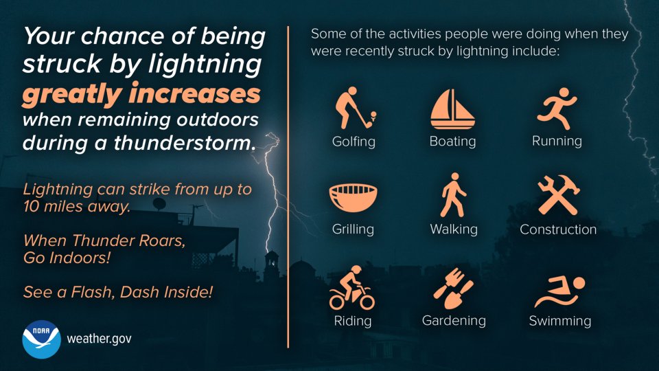 ⚡Each year in the US, storms produce 20-25 million lightning flashes that strike the ground, killing an average of 20+ people & injuring hundreds more.

With storms in the forecast this weekend, stay weather-aware when participating in outdoor activities!

 #HUNwx