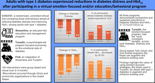 DiabetesCareADA's tweet photo. Adults with type 1 diabetes experienced clinically meaningful reductions in diabetes distress and HbA1c after participating in a virtual emotion-focused and/or education/behavioral program. @ADA_Pubs 

Read Here➡️https://t.co/YTu8Bif9i3 https://t.co/igIMiux4hc