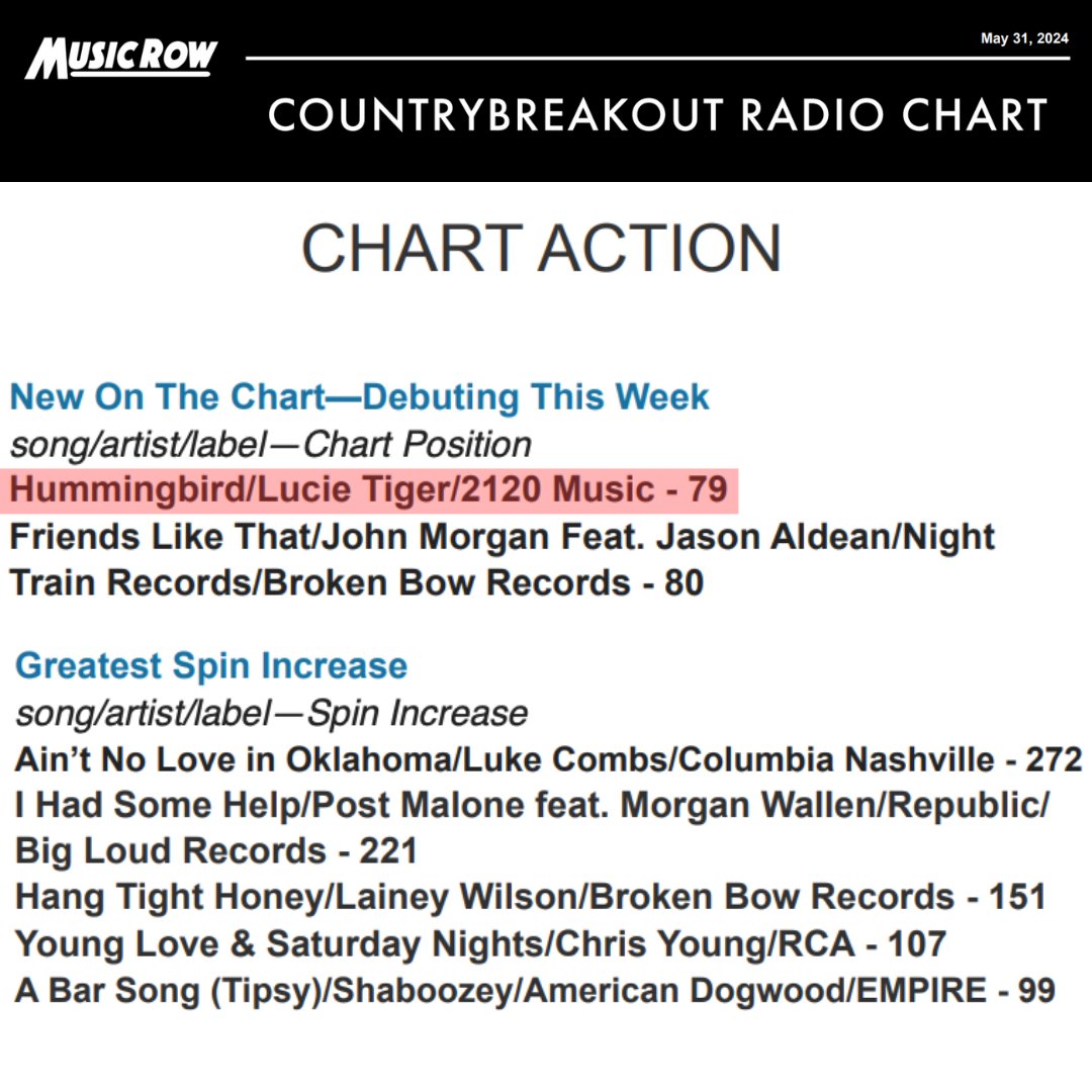 Huge news y'all! 'Hummingbird' has just cracked the Music Row CountryBreakout Radio Chart at #79! This is my sixth single to chart on US country radio and I am so thrilled. I want to say thank you to @grassrootspromo & to all of the radio stations for spinning the single!