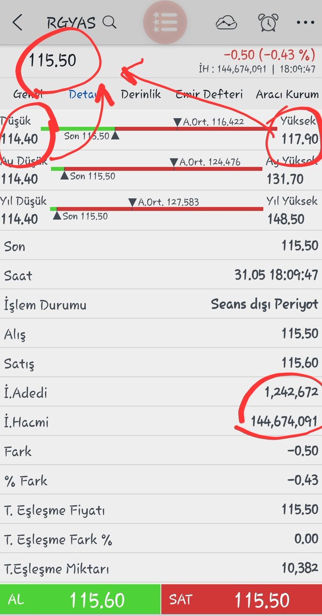 #rgyas Kapanış Hisse günü bir artı da bir eksi de işlem gördü. Deniz yatırım yine sahnedeydi ve alıcı taraftaydı. Hisse de 12,23 mn para girişi ve 105 bin lot alıcılı olmasına rağmen günü 115,50 ve -%0,43 kapattı. Herkese geçmiş olsun.