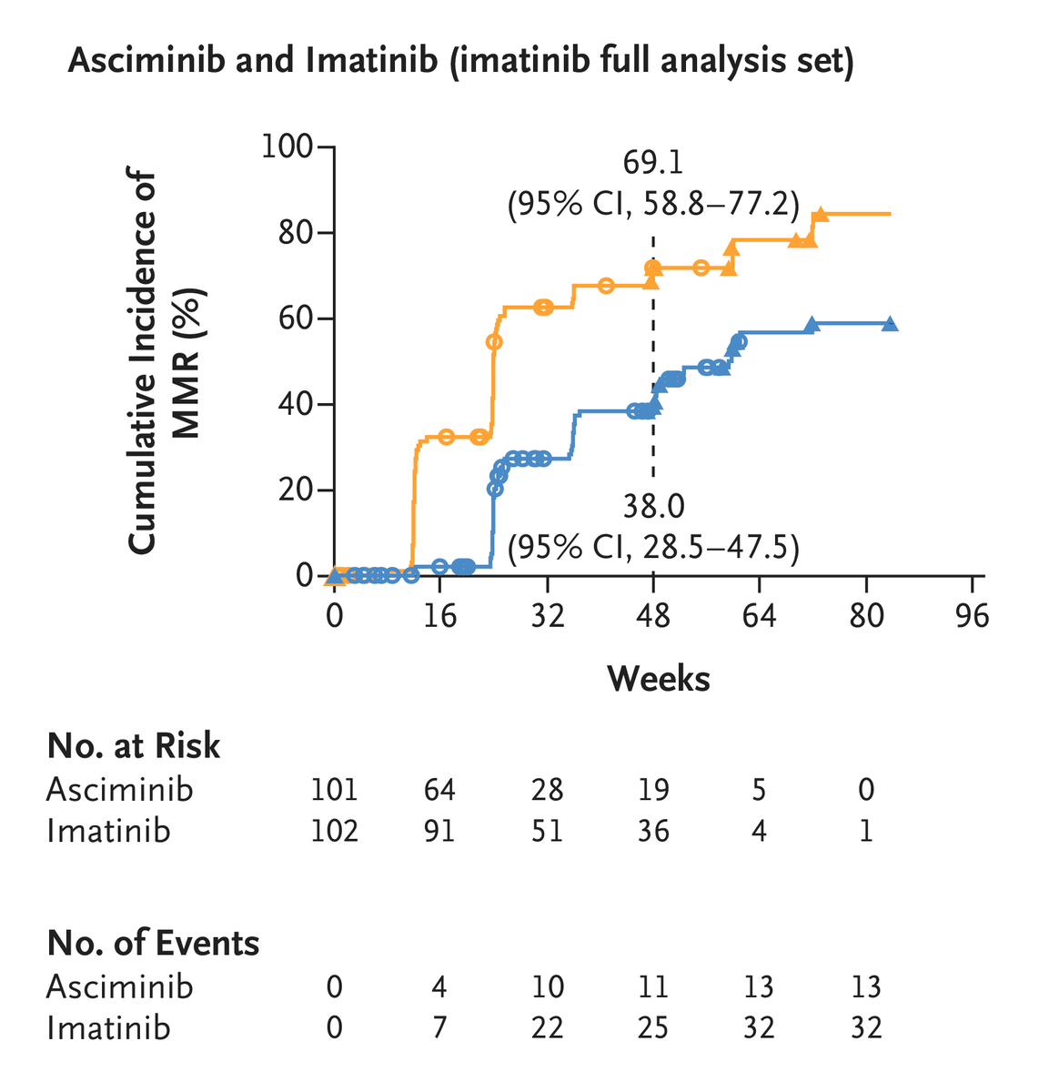 Presented at #ASCO24: ASC4FIRST: Asciminib, an agent that targets the myristoyl pocket of BCR::ABL, was compared with imatinib and with imatinib plus second-generation tyrosine kinase inhibitors. Outcomes were better with aciminib in both comparisons. nej.md/4bNNr3c