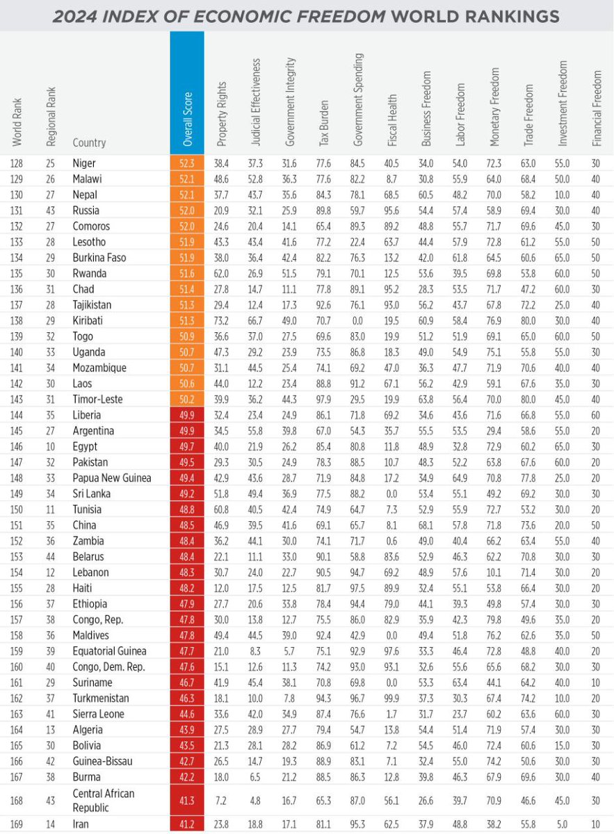 #رشتو_مهم
این رده بندی جهانی آزادی اقتصادی است
همانطور که میبینید ایران در قعر جدول و در رتبه ۱۶۹ است
کاندیدایی که با شعار نفی لیبرالیسم وارد کارزار انتخابات شده یا تعریف درستی از لیبرالیسم نمیداند، یا به دنبال کشوری کمونیستی است و یا انکه صرفا پر از خالی است و...
