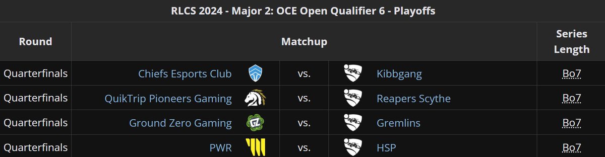 Liquipedia RL (@liquipediarl) on Twitter photo Saturday starts with OCE! 🦘
Quarterfinals of <a href="/RLEsports/">Rocket League Esports</a> #RLCS OCE Regional 6 starts in 1 hour!
<a href="/ChiefsESC/">The Chiefs</a> v Kibbgang
<a href="/PioneersGG/">Pioneers</a> v Reapers Scythe
<a href="/GroundZeroOCE/">Ground Zero</a> v <a href="/GremlinsRLCS/">Gremlins</a>
<a href="/TeamPWR/">PWR</a> v HSP
📺twitch.tv/fortressglobal
📄liquipedia.net/rocketleague/R… Saturday starts with OCE! 🦘
Quarterfinals of <a href="/RLEsports/">Rocket League Esports</a> #RLCS OCE Regional 6 starts in 1 hour!
<a href="/ChiefsESC/">The Chiefs</a> v Kibbgang
<a href="/PioneersGG/">Pioneers</a> v Reapers Scythe
<a href="/GroundZeroOCE/">Ground Zero</a> v <a href="/GremlinsRLCS/">Gremlins</a>
<a href="/TeamPWR/">PWR</a> v HSP
📺twitch.tv/fortressglobal
📄liquipedia.net/rocketleague/R…