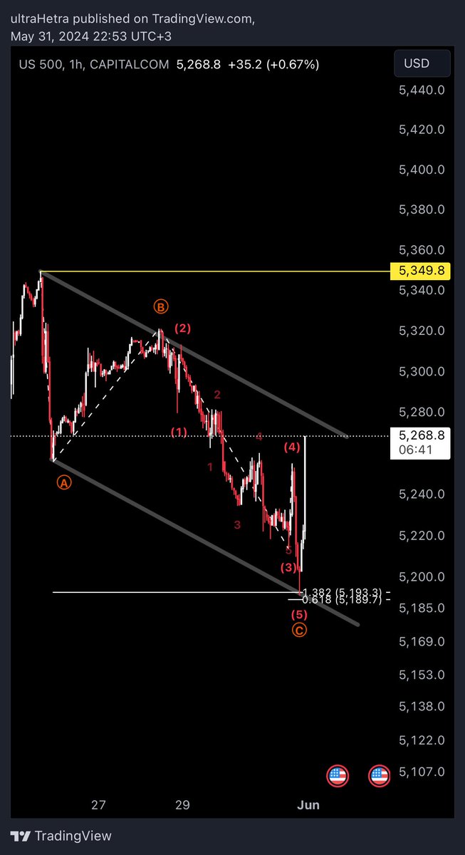 #US500
#SPX

ينفع دعاية لدواء الشياب 🤣🤣