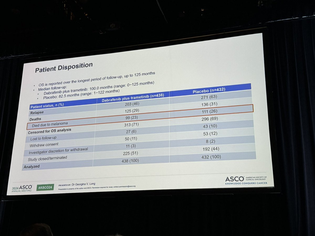 Long term follow up from COMBI-AD presented by <a href="/ProfGLongMIA/">Professor Georgina Long AO (Bluesky @gvlongphdmd)</a>. Sustained improvement in RFS and DMFS with adjuvant dab/tram vs placebo at 8 years. . #ASCO24 <a href="/OncoAlert/">OncoAlert</a>