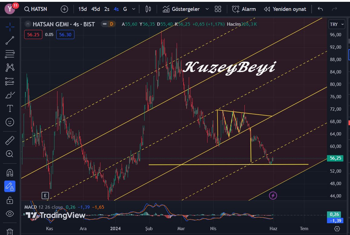 #HATSN Düşüş formasyonunu söylemiştim.. 54.25 den bir tepki aldı bakalım.. Göstergeler olumluya dönüyor..58.50 ve 70 TL dirençler..

8-
(Yatırım tavsiyesi değildir. Al,sat,tut içermez.)

#borsa #bist #kuzeybeyi #kboru #konka #mercn #vakko #emkel #safkr #ızınv #bsoke #fonet #grtrk