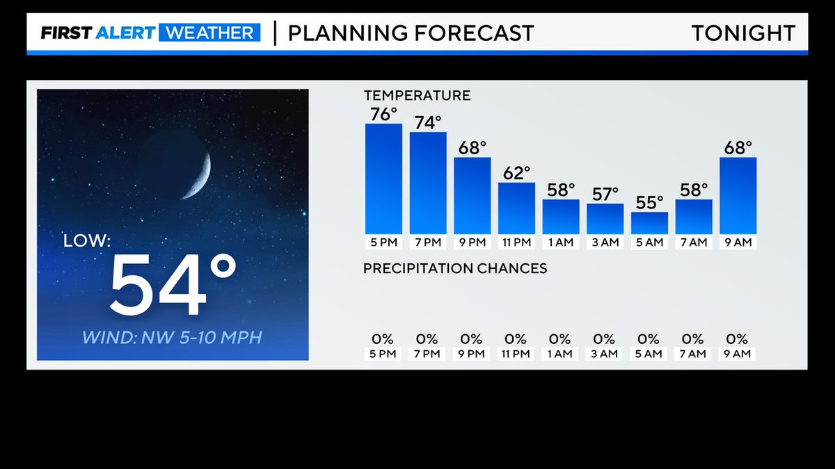 Tonight's forecast from the @WJZ First Alert Weather Team #mdwx