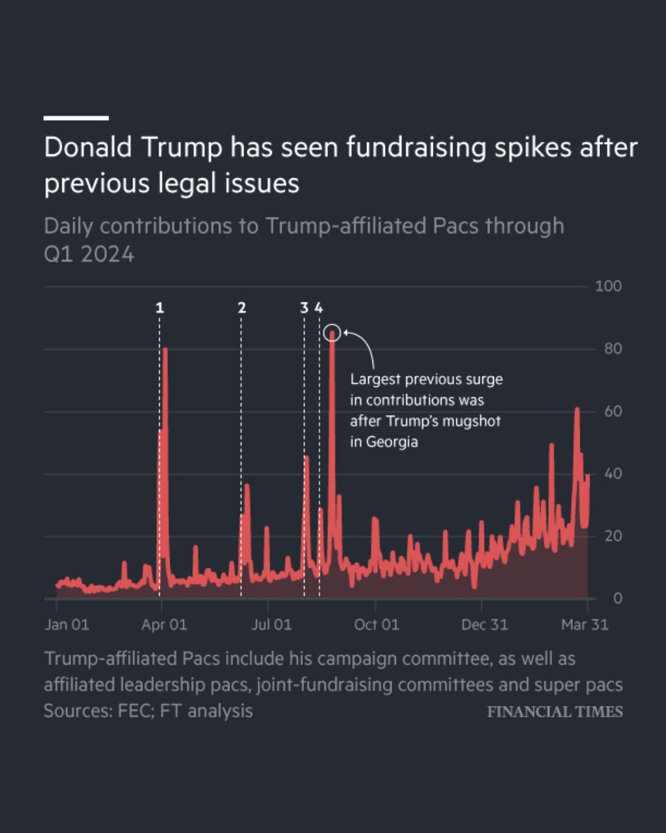 The former president’s campaign said it shattered its own fundraising record after he was found guilty on all counts in the ‘hush money’ criminal trial. See what the previous surges were here: on.ft.com/3yHUKex
