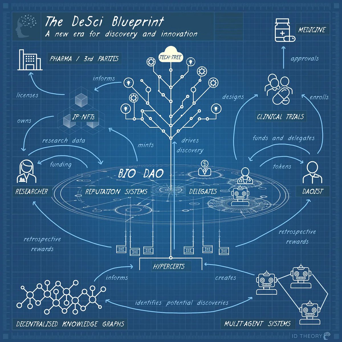 Paul Kohlhaas bio/acc (@paulkhls) on Twitter photo Besides automating liquidity, we're also focused on developing a blueprint model to optimise and productise bioDAO frameworks.
Developing knowledge graphs for each DAO <a href="/crdntwrk/">coordination.network (CN) by lateral.io</a>
AI agents that scout, analyse and develop IP <a href="/I_D_Theory/">ID Theory</a>
bioDAOs generate de novo IP <a href="/lab_dao/">lab.bio 💚🥼</a> Besides automating liquidity, we're also focused on developing a blueprint model to optimise and productise bioDAO frameworks.
Developing knowledge graphs for each DAO <a href="/crdntwrk/">coordination.network (CN) by lateral.io</a>
AI agents that scout, analyse and develop IP <a href="/I_D_Theory/">ID Theory</a>
bioDAOs generate de novo IP <a href="/lab_dao/">lab.bio 💚🥼</a>