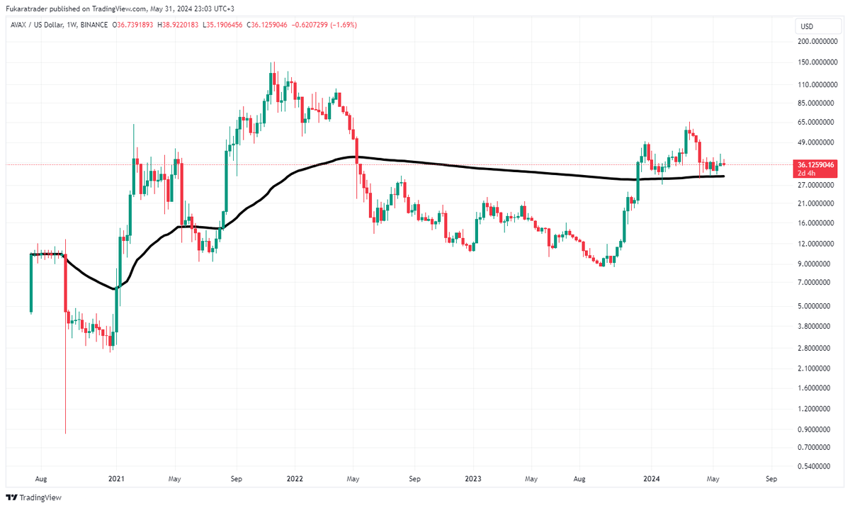 TraderFukara's tweet photo. @Cryptollica Bu da AVAX'ın ilk gününden günümüze kadar gelen gün kapanışları fiyat ortalaması. DM'n kapalı olduğu için gönderilerinin altında istişare etmeye çalışıyorum ara sıra :D https://t.co/bVqYLfrncE