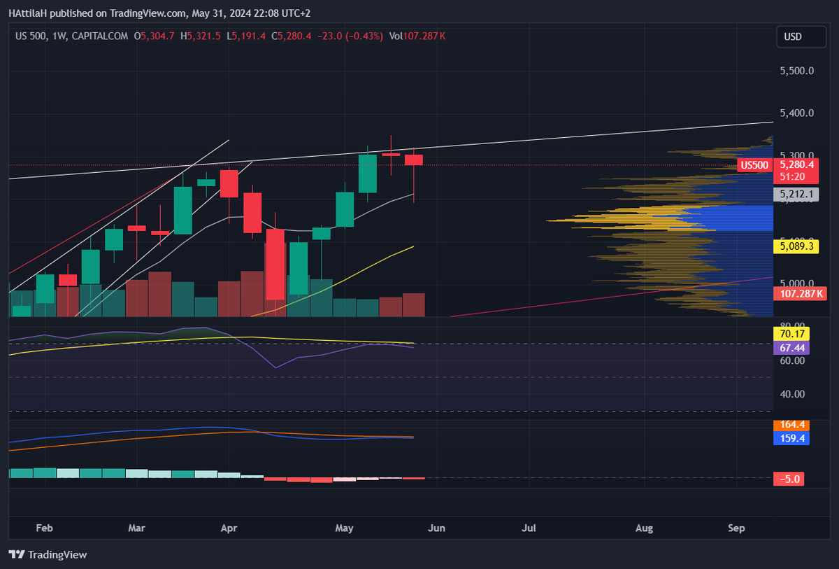 $SPX #US500 No... 😀