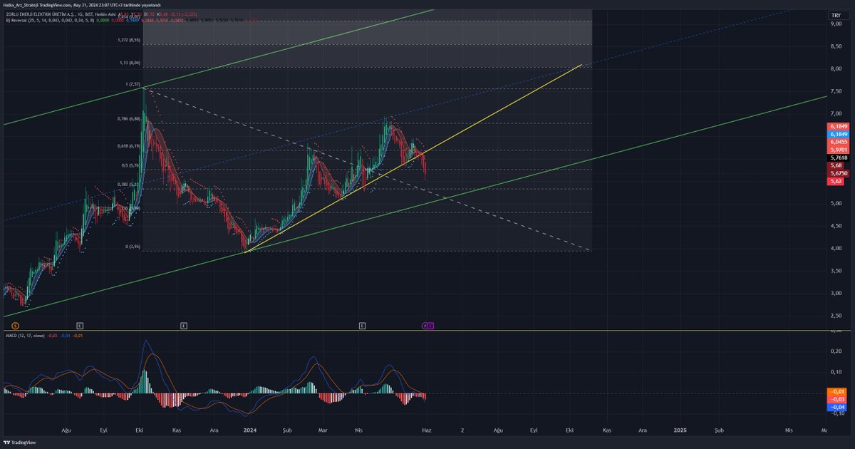 #ZOREN
🔶Zamanında çizmiştik güzel prim verdi ancak enerjilerdeki baskıyla desteğe doğru çekiliyor ilk soluğu 5.30 seviyesinde alırsınız devamında 5 seviyelerinden tekrar yönünü yukarıya çevirecektir.