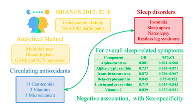 Association between circulating #antioxidants & #sleep disorders: Comprehensive results from NHANES 2017–2018 pubs.rsc.org/en/content/art… @_atanas_ @_INPST @ScienceCommuni2 @DHPSP @BetterSleepOrg @SatchinPanda @Grimhood @kirkparsley @COSseaton @DrPalmquist @LoriShemek @JuhanaHarju