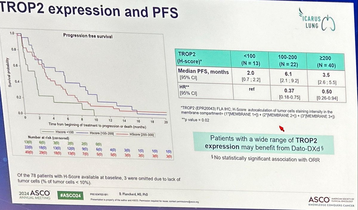 JordiRemon's tweet photo. ICARUS-Lung Datopotomab deruxtecan in heavily pretreatred pts with NSCLC: RR 28% PFS 3.6 OS 11.9. Single arm!. Biomarker:Trop2 + >100
Exploring mec of resistance may elucidate if sequential ADCs are feasible 
Are resistance mec indeprndent of tumor. Type? #ASCO24 @dplanchard https://t.co/2KFRqBGtQY