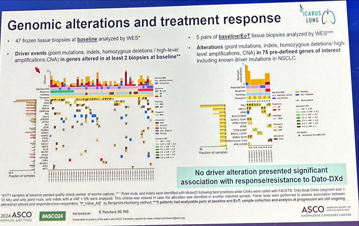 JordiRemon's tweet photo. ICARUS-Lung Datopotomab deruxtecan in heavily pretreatred pts with NSCLC: RR 28% PFS 3.6 OS 11.9. Single arm!. Biomarker:Trop2 + >100
Exploring mec of resistance may elucidate if sequential ADCs are feasible 
Are resistance mec indeprndent of tumor. Type? #ASCO24 @dplanchard https://t.co/2KFRqBGtQY